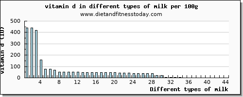 milk vitamin d per 100g
